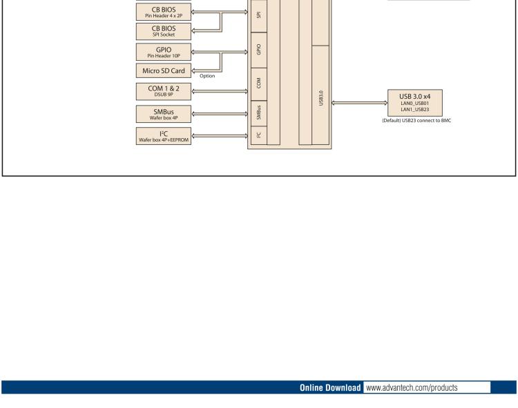 研華SOM-DB5920 COM Express? R3.0 Type 7 模塊 開發板