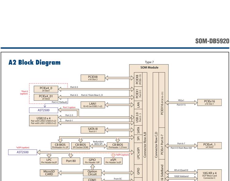 研華SOM-DB5920 COM Express? R3.0 Type 7 模塊 開發板