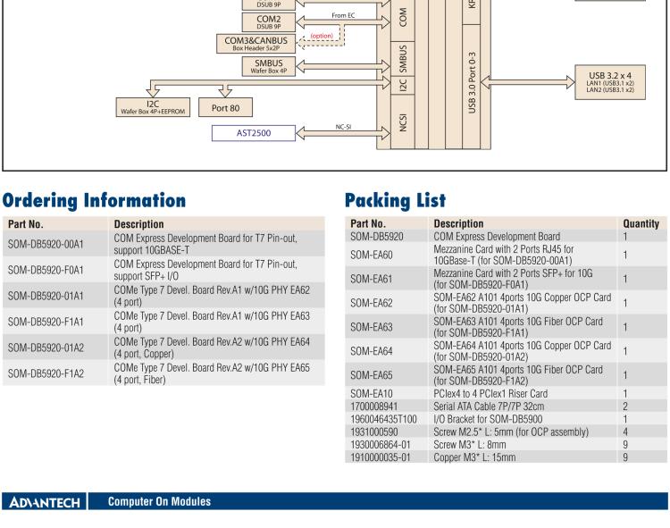 研華SOM-DB5920 COM Express? R3.0 Type 7 模塊 開發板