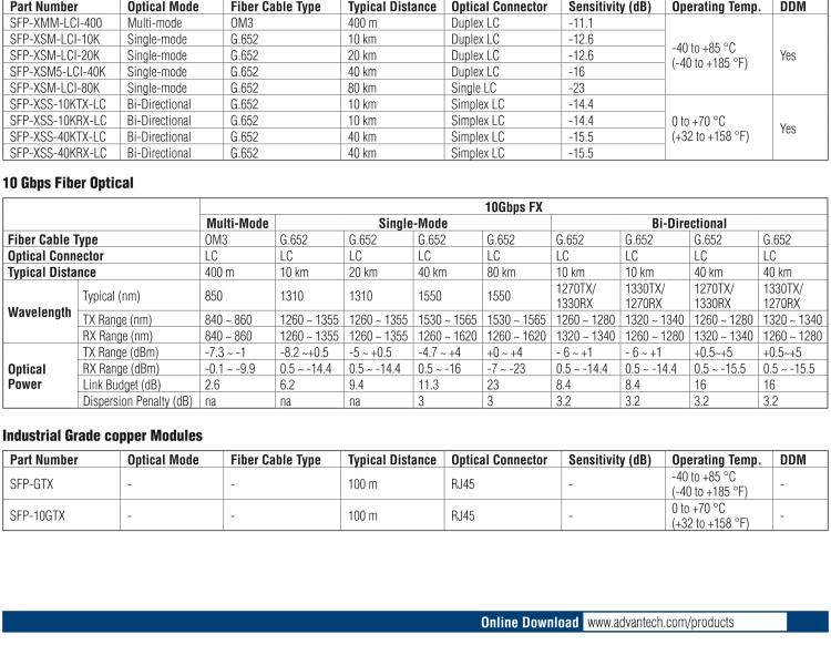研華SFP-GSM-40K IE-SFP/1250-ED，單模1550/ LONG-LC 40km（也被稱為BB-808-38204）