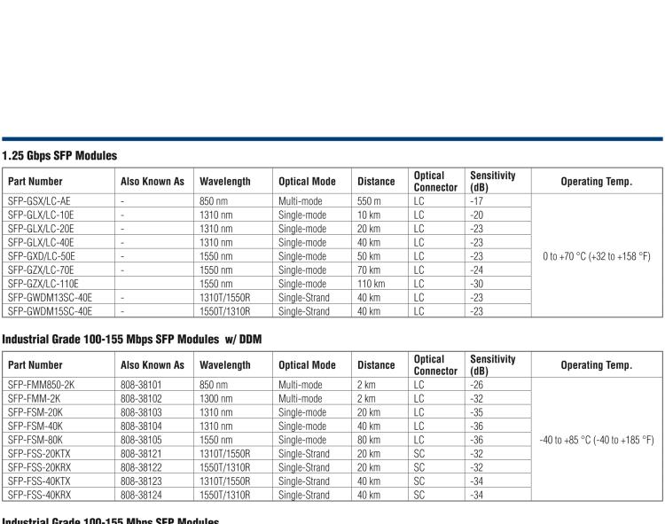 研華SFP-GSM-30K IE-SFP/1250-ED，單模1310/ PLUS-LC 30km（也被稱為BB-808-38203)