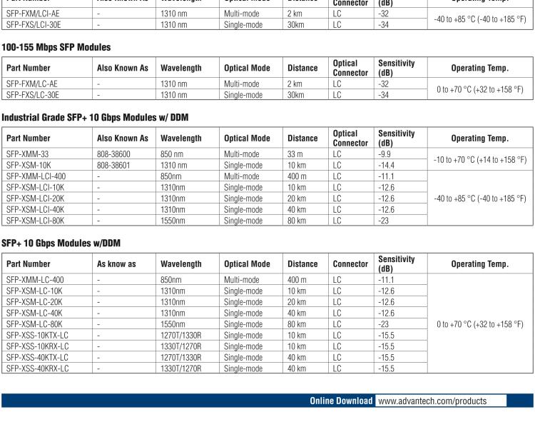 研華SFP-XSM-10K IE-SFP+LR/10G-ED，單模1310-LC 10KM （也被稱為BB-808-38601）