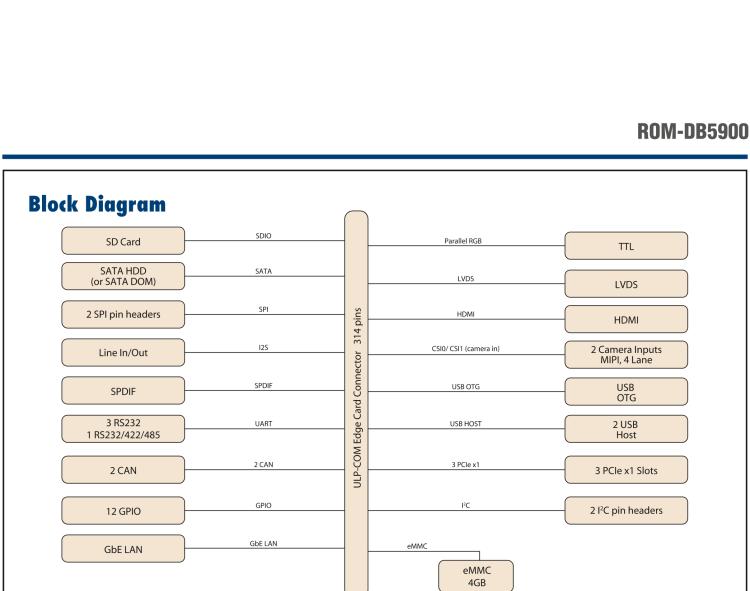研華ROM-DB5900 研華適用于RISC SMARC 標(biāo)準(zhǔn)核心板的全功能底板