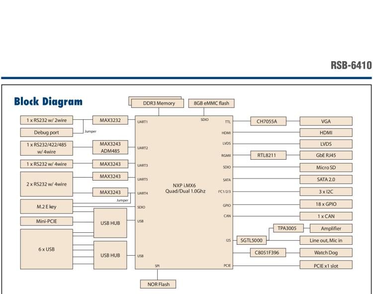 研華RSB-6410 基于NXP ARM Cortex-A9 i.MX6 Dual/Quad 的Mini-ITX工業主板， 支持Linux Yocto/Android