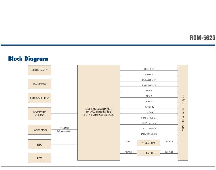 研華ROM-5620 基于NXP i.MX8X SMARC2.0 Arm核心板，多接口，低功耗設(shè)計