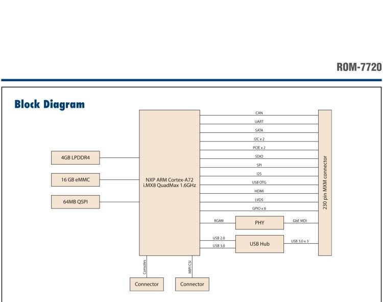 研華ROM-7720 基于NXP i.MX 8QM Qseven Arm核心模塊，多核異構(gòu)，具備優(yōu)異的計(jì)算及圖形顯示性能