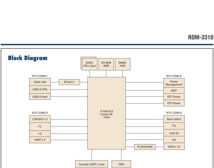研華ROM-3310 基于TI AM3352 Cortex A8 1GHz RTX 2.0 的標(biāo)準(zhǔn)核心板，適用于寬溫抗震等工業(yè)自動(dòng)化領(lǐng)域