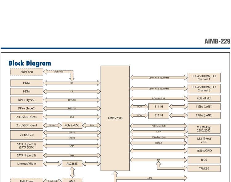 研華AIMB-229 板載AMD V2000系列8核/16線程CPU。視頻圖像處理性能強勁，接口豐富，超薄緊湊設計。
