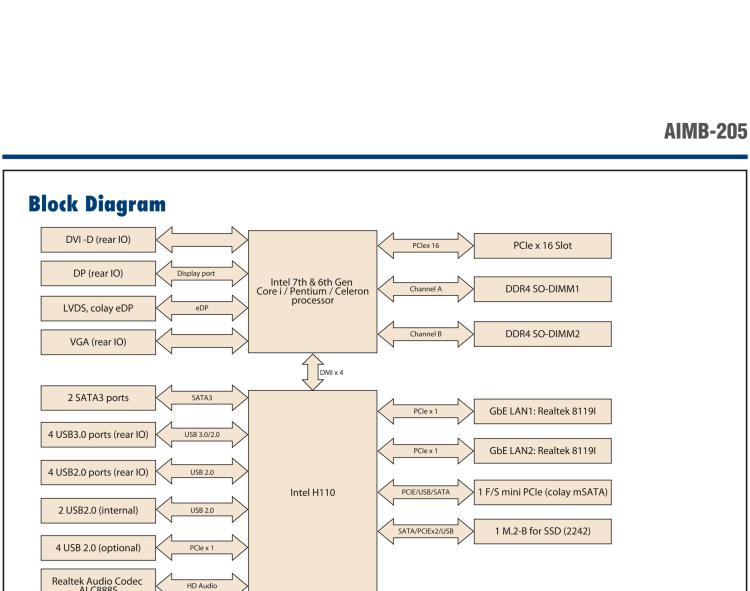 研華AIMB-205 適配Intel? 第6/7代 Core? i 處理器，搭載H110芯片組。高性價比，擁有豐富的擴展接口，穩(wěn)定可靠。