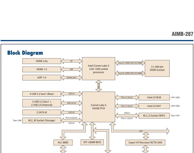 研華AIMB-287 適配Intel? 第10代 Core? i 系列處理器，搭載H420E芯片組。超薄設(shè)計(jì)，性能強(qiáng)勁。