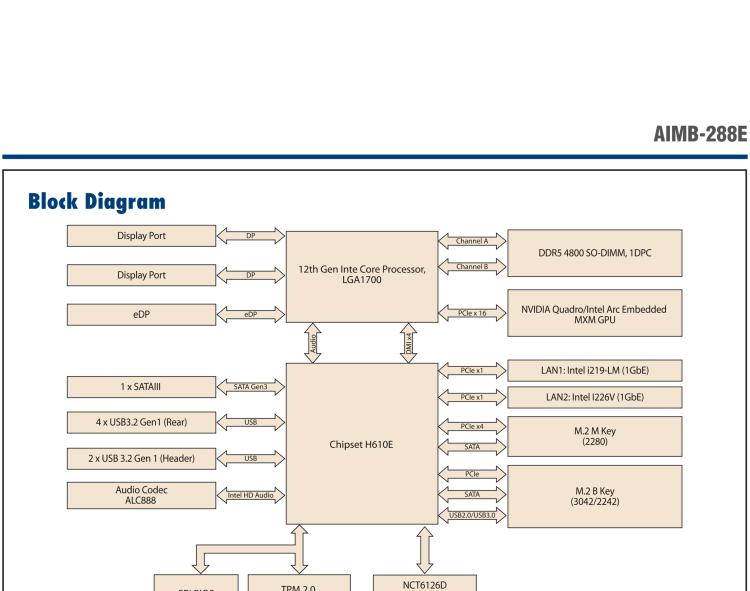 研華AIMB-288E 板載Intel 第12代 Core i 桌面級CPU。橫向顯卡插槽，搭配NVIDIA Quadro T1000 MXM顯卡。超薄散熱設計，高性能選擇方案。