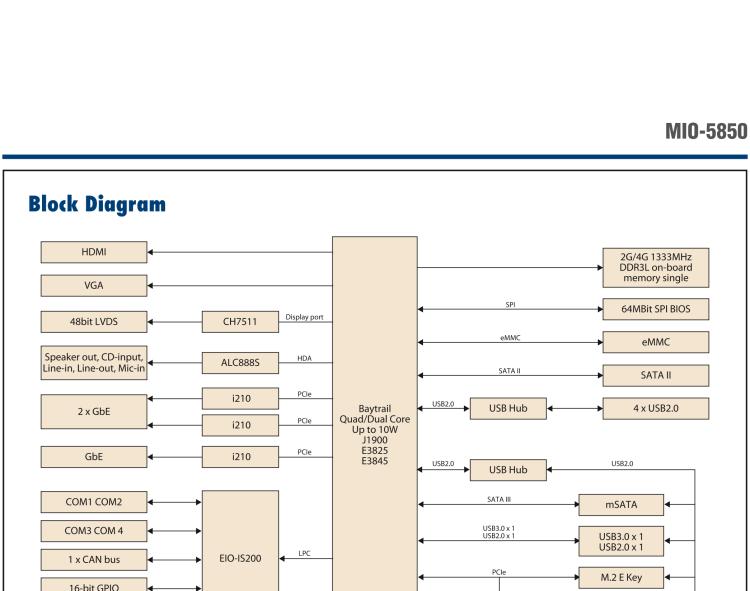 研華MIO-5850 Intel賽揚J1900和Atom?E3825 / E3845,3.5“MI / O-Compact SBC，板載DDR3L，3GbE，iManager 3.0,16位GPIO，CANBUS，板載eMMC，12V / 24V電源輸入