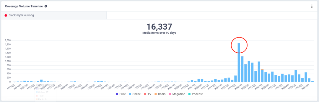 誰乘上了《黑神話：悟空》出海的“筋斗云”？丨數(shù)據(jù)