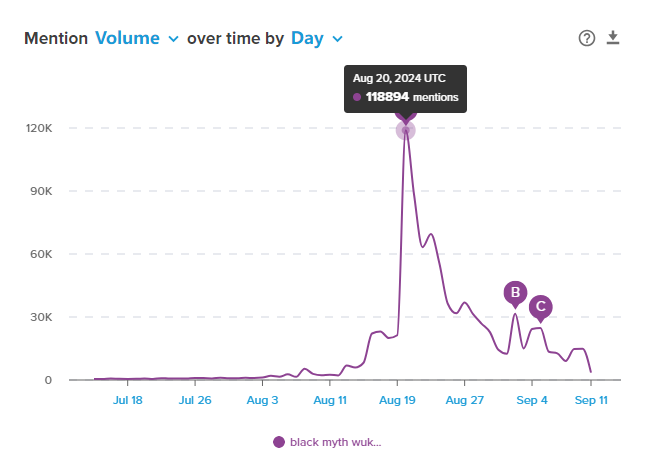 誰乘上了《黑神話：悟空》出海的“筋斗云”？丨數(shù)據(jù)